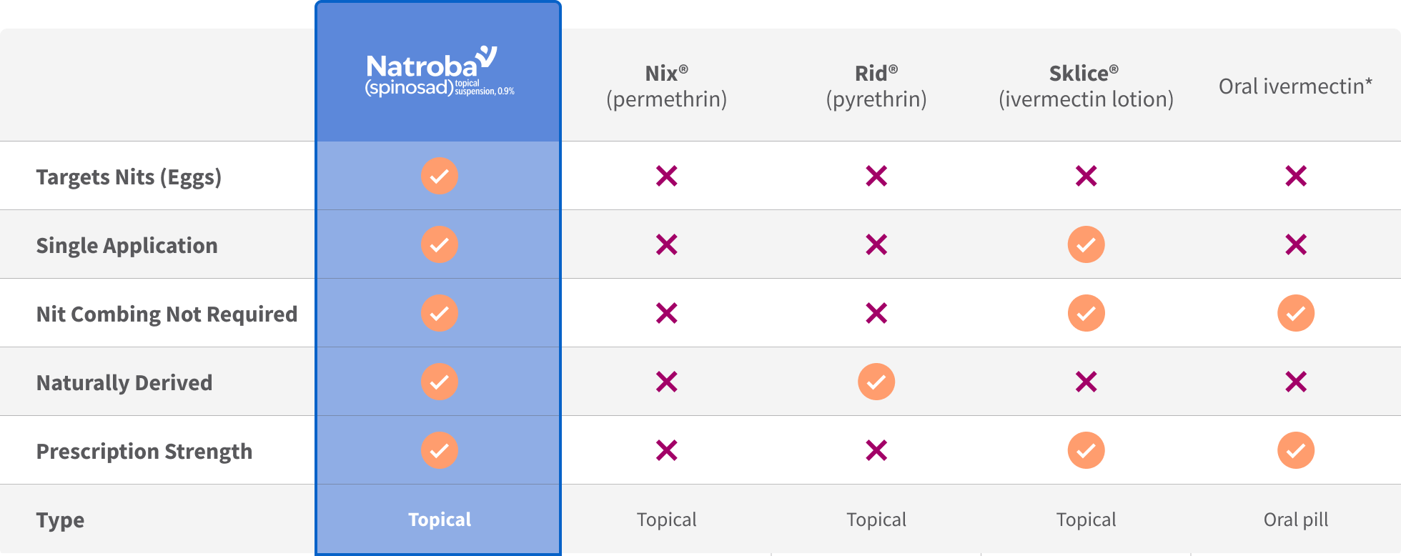 Compare chart